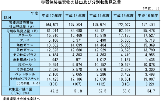容器包装廃棄物の排出及び分別収集見込量