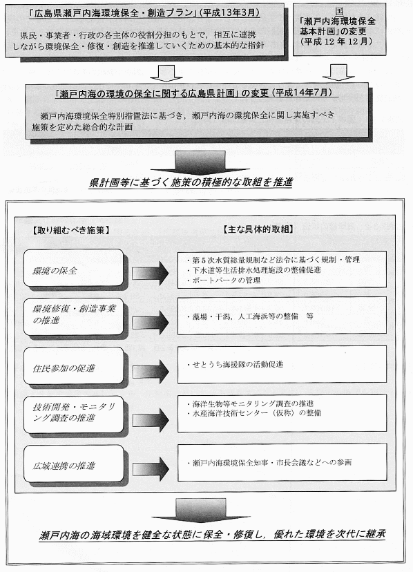 「瀬戸内海環境保全・創造平成14年度に講じた施策・創造施策の展開」