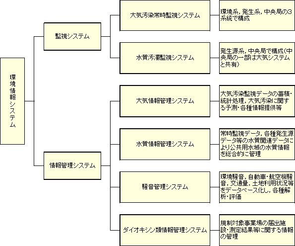 環境情報システムの概要