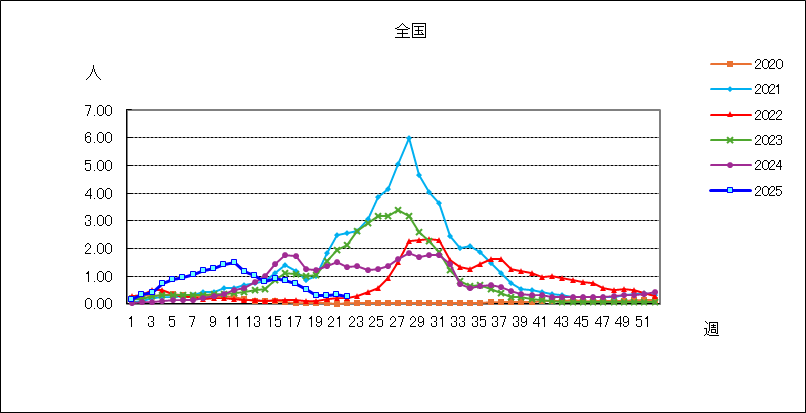 ＲＳウイルス感染症