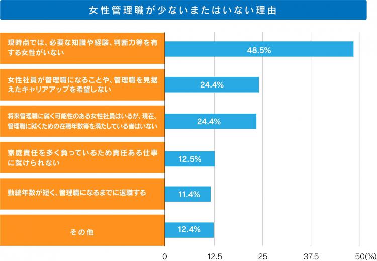 図２　女性管理職が少ないまたはいない理由
