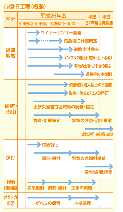 復旧工程(概略)