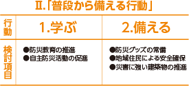 「普段から備える行動」1.
学ぶ●防災教育の推進●自主防災活動の促進 2.備える●防災グッズの常備●地域住民による安全確保●災害に強い建築物の促進