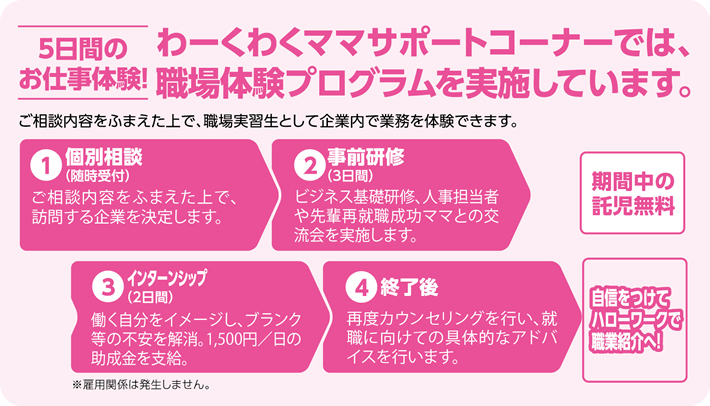 5日間のお仕事体験 わーくわくママサポートコーナーでは、職場体験プログラムを実施しています。ご相談内容をふまえた上で、職場実習生として企業内で業務を体験できます。 期間中の託児無料 1個別相談(随時受付)ご相談内容をふまえた上で、訪問する企業を決定します。 2事前研修(3日間)ビジネス基礎研修、人事担当者や先輩再就職成功ママとの交流会を実施します。 3インターンシップ(2日間)働く自分をイメージし、ブランク等の不安を解消。1,500円/日の助成金を支給。 4終了後 再度カウンセリングを行い、就職に向けての具体的なアドバイスを行います。自信をつけてハローワークで職業紹介へ!