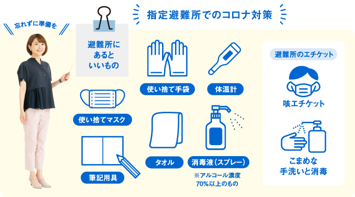指定避難所でのコロナ対策 忘れずに準備を 避難所にあるといいものリスト 使い捨てマスク 使い捨て手袋 体温計 筆記用具 タオル 消毒液(スプレー)※アルコール濃度
70%以上のもの 避難所のエチケット こまめな手洗いと消毒を徹底して咳をするときはマスク、ティッシュで口や鼻をおさえましょう。