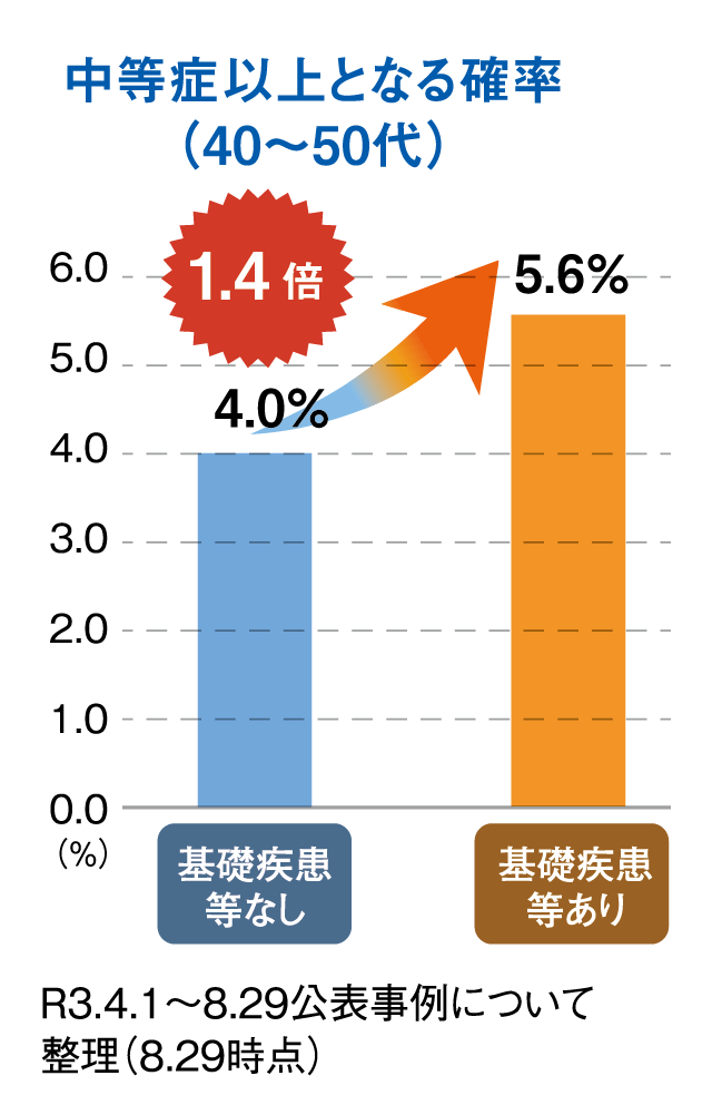 グラフ 40代から50代で中等症以上となる確率