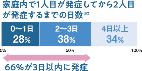 持続期間のグラフ:0~1日28%、2~3日38、4日以上34%、66%が3日以内に発症