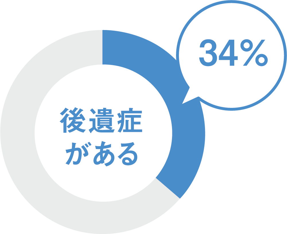 後遺症がある:34%