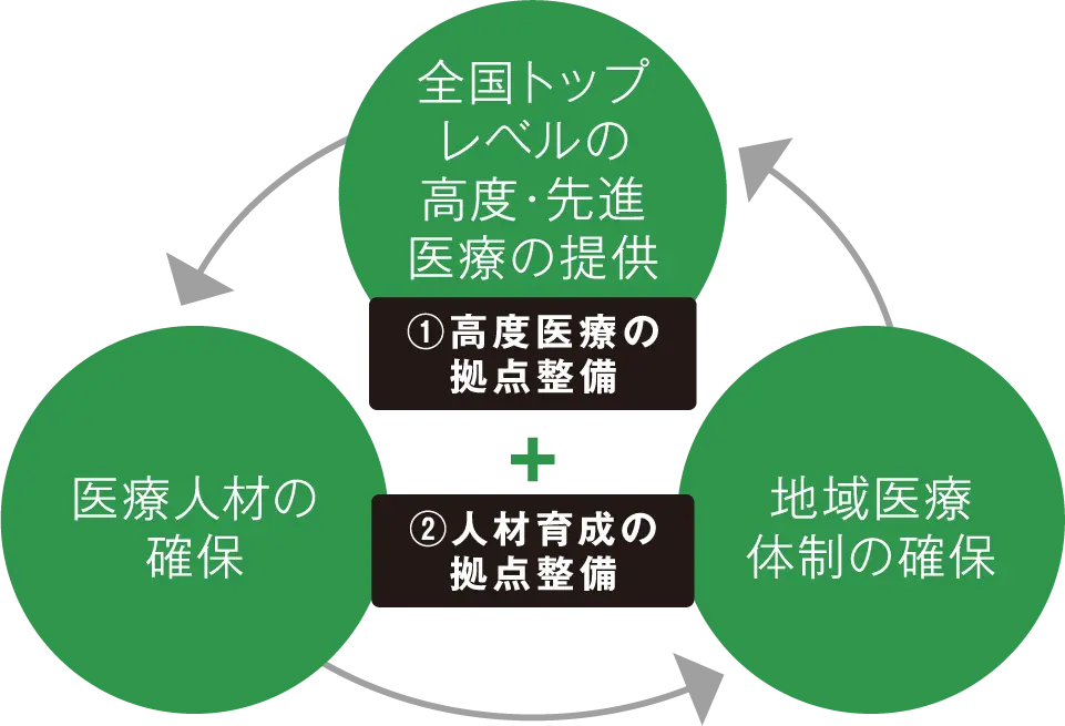 高度医療機能の提供と地域医療体制の確保