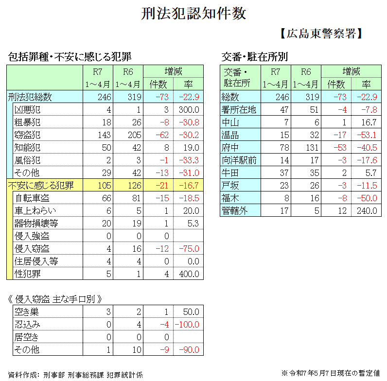 刑法犯発生状況