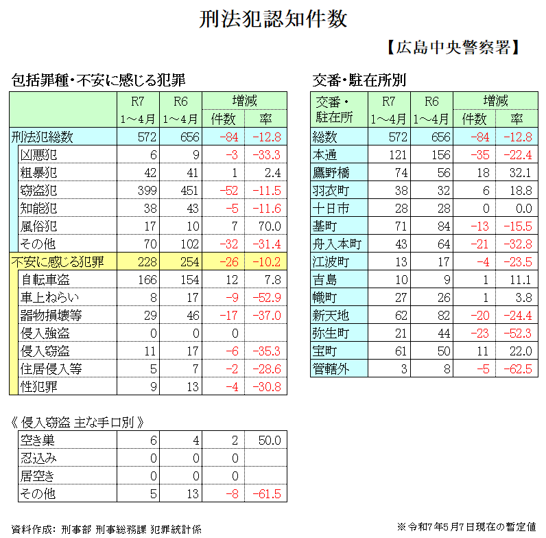 警察署別刑法犯認知件数