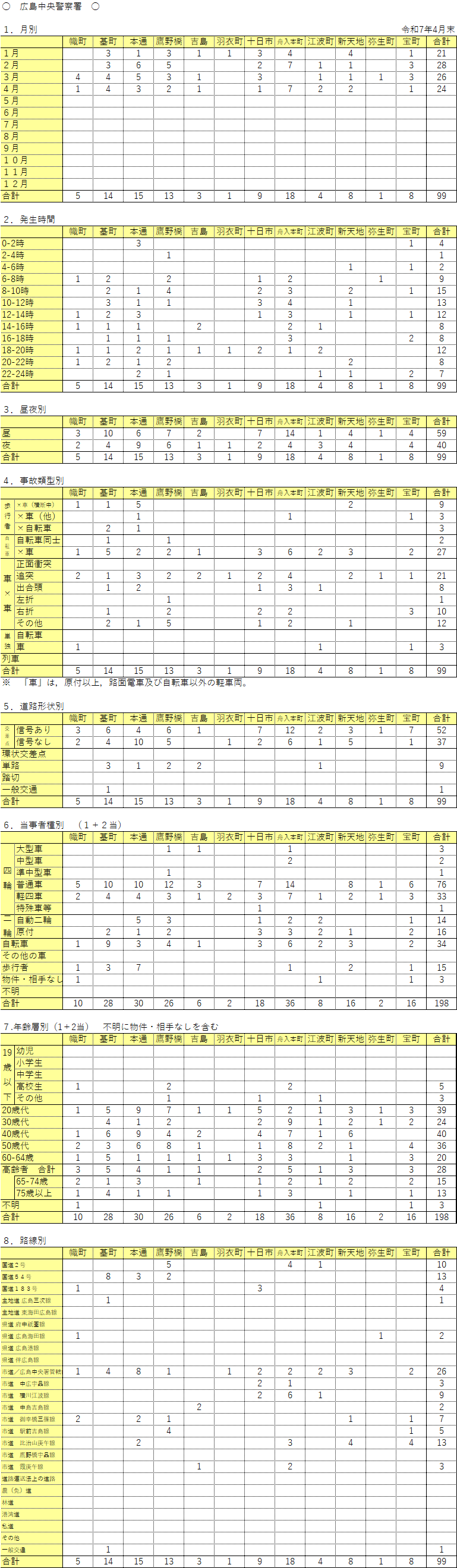 広島中央警察署管内人身事故発生件数