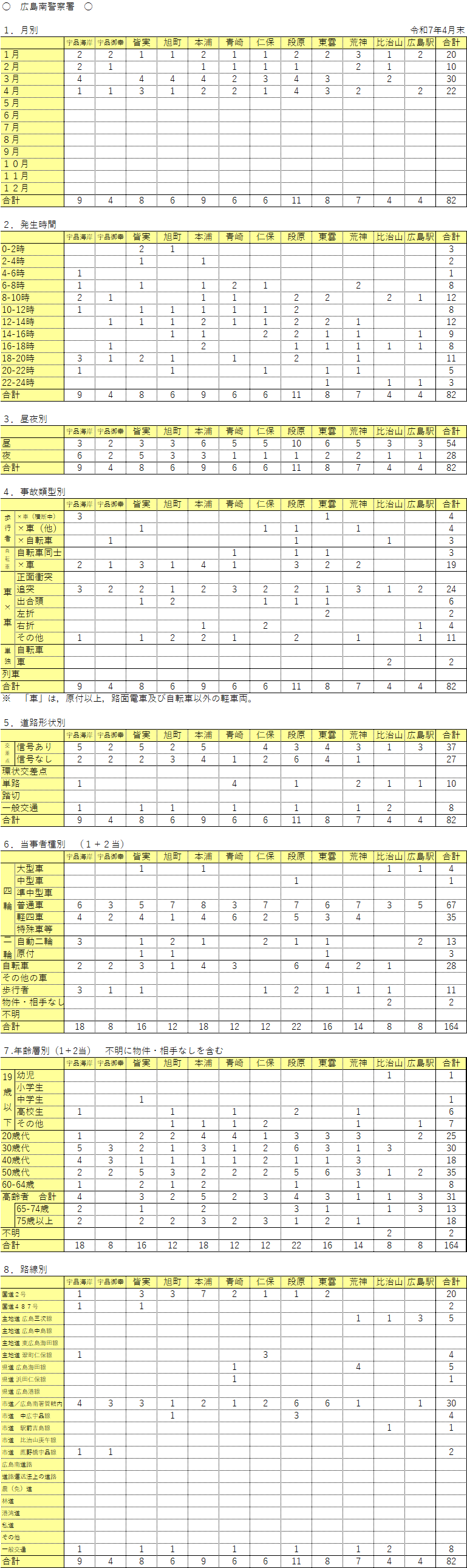 広島南警察署管内人身事故発生件数