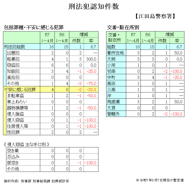 江田島警察署管内犯罪発生状況