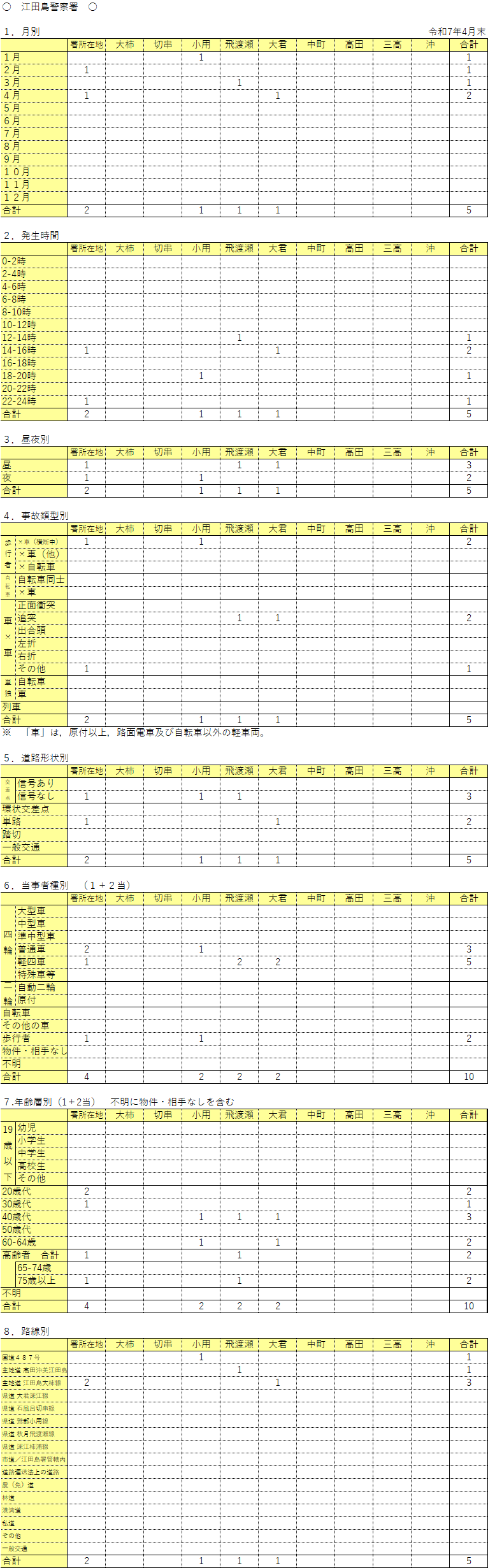 江田島警察署管内人身事故発生件数