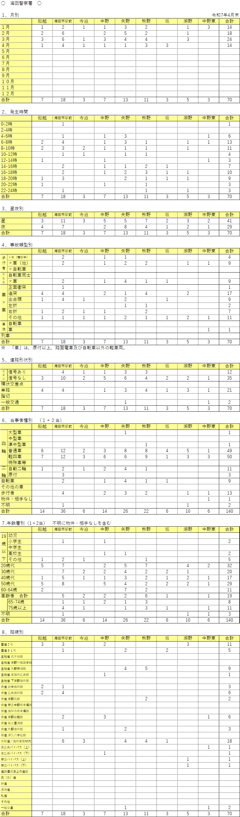 海田警察署管内人身事故発生件数