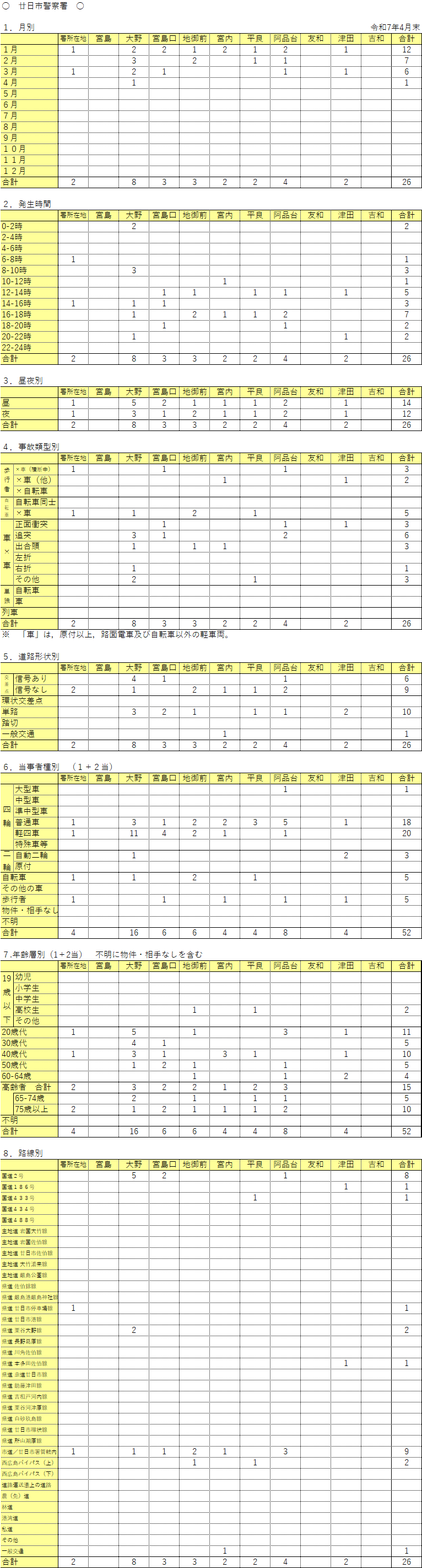 廿日市警察署管内人身事故発生件数