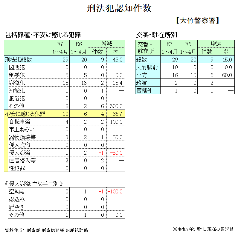 刑法犯発生状況