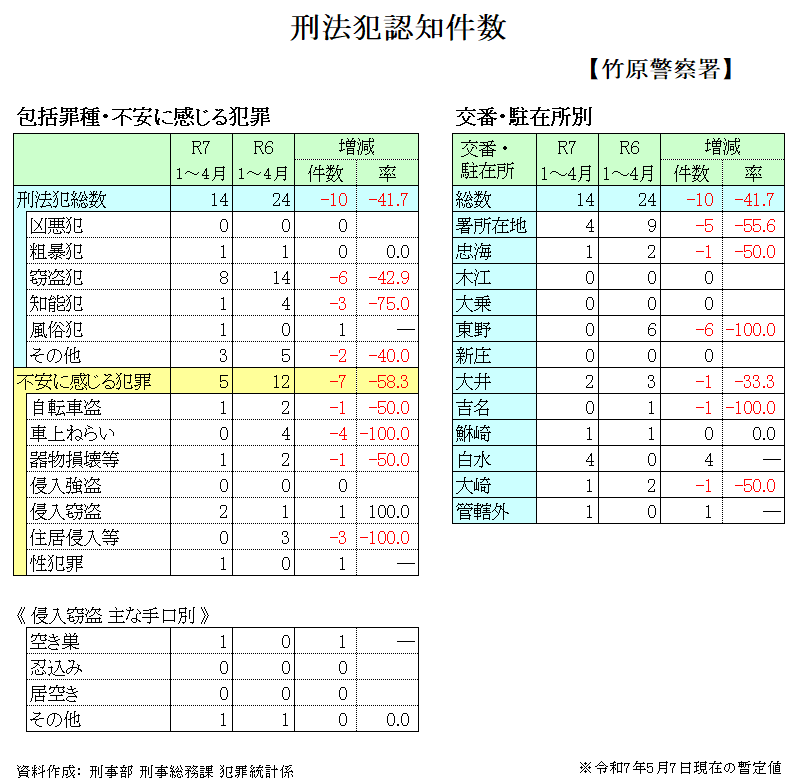犯罪発生状況（府中警察署管内）