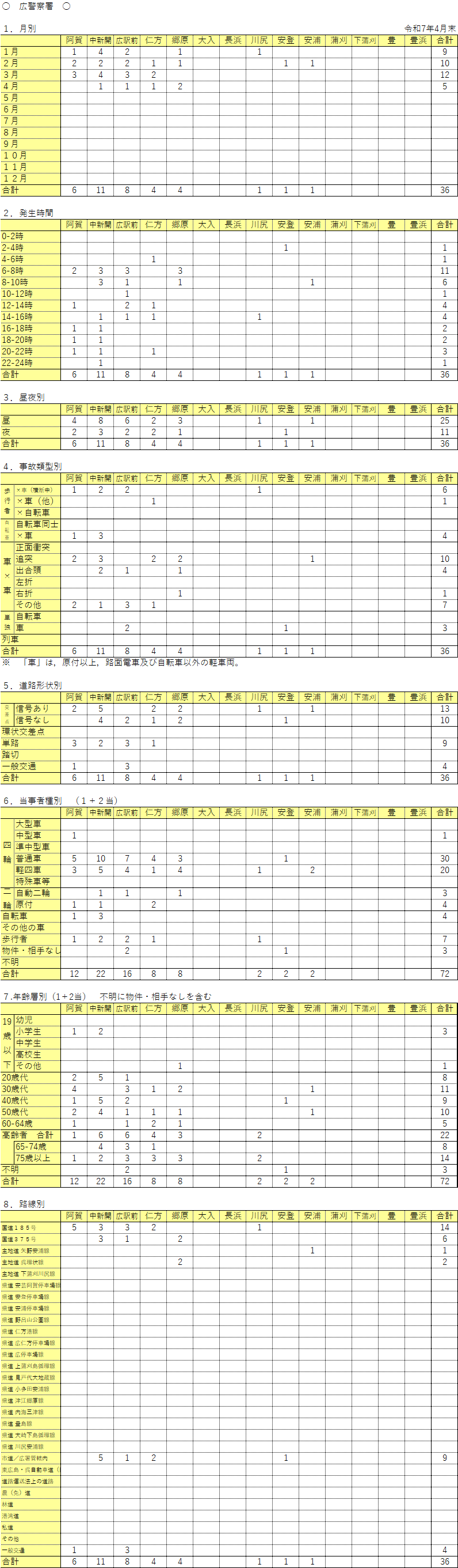 広警察署管内人身事故発生件数