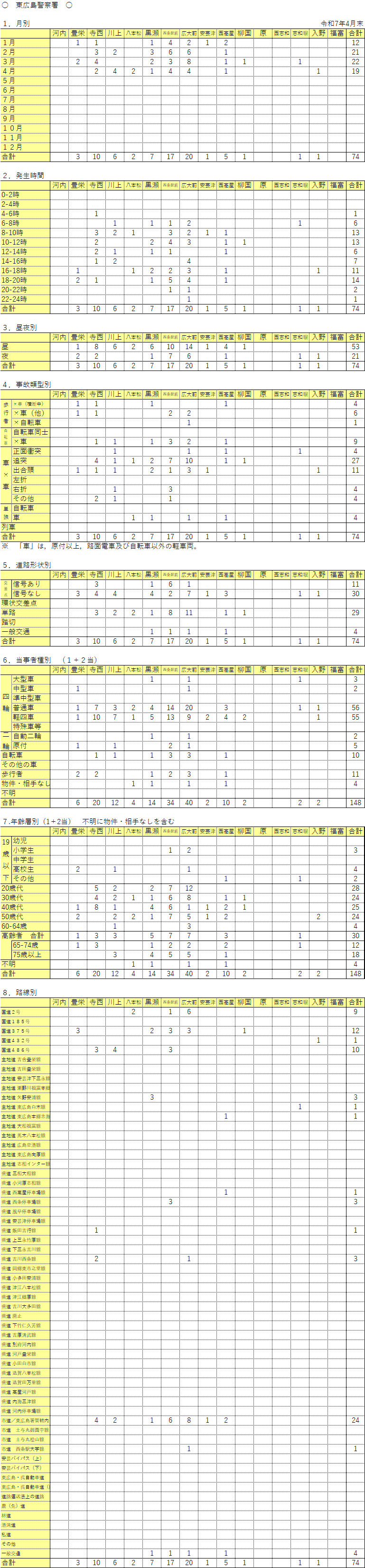 東広島警察署管内人身事故発生件数