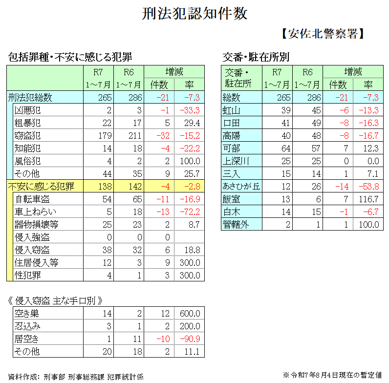 犯罪発生状況