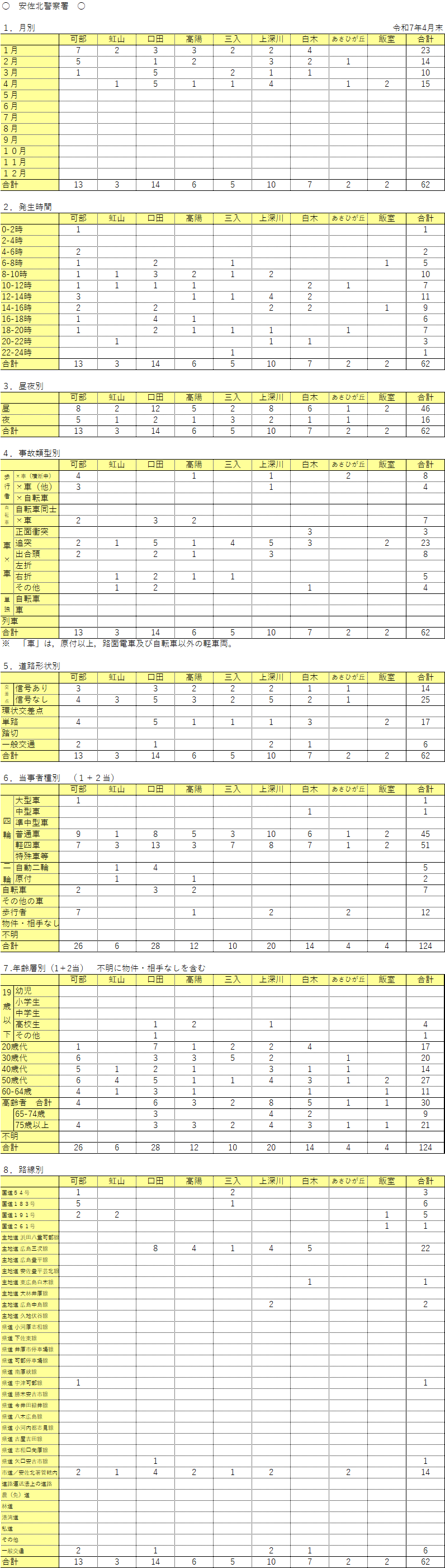 安佐北警察署管内人身事故発生件数