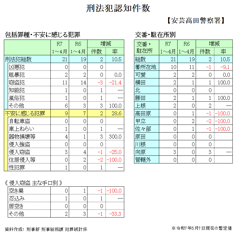 安芸高田警察署管内犯罪発生件数