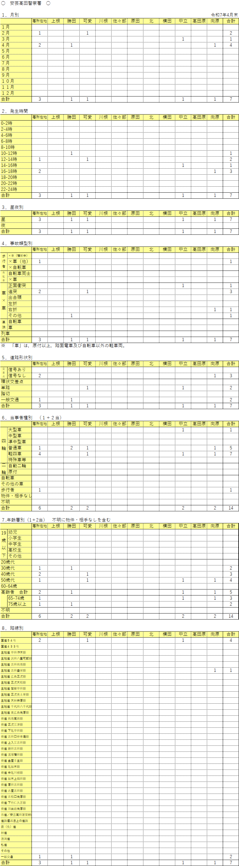 安芸高田警察署管内人身事故発生件数