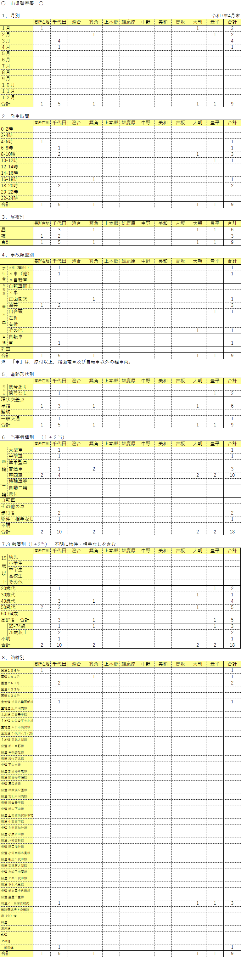 山県警察署管内人身事故発生件数