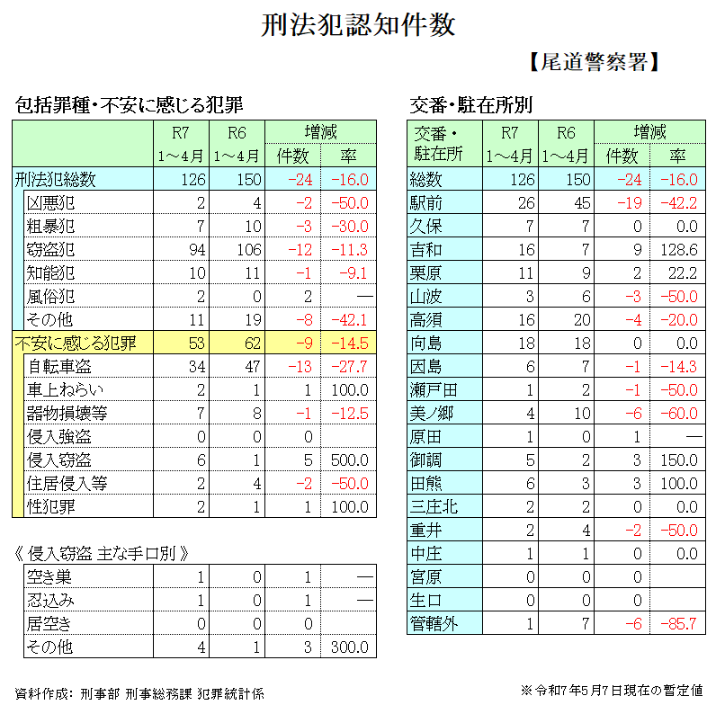 尾道警察署管内犯罪発生状況
