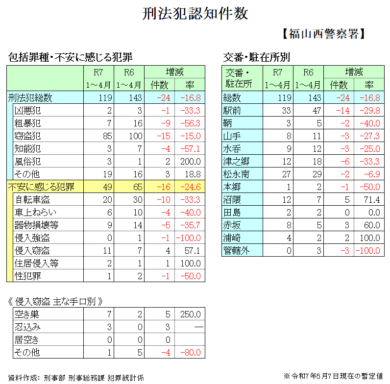 犯罪発生状況