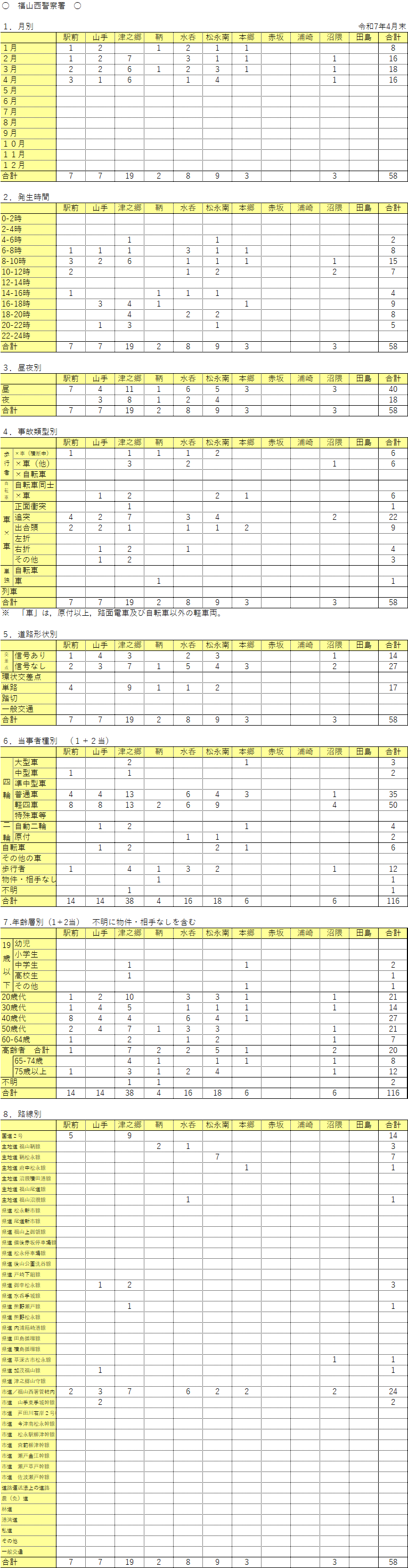 福山西警察署管内人身事故発生件数