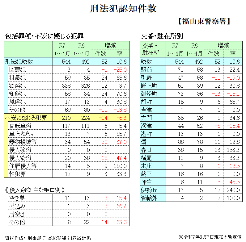 犯罪発生状況