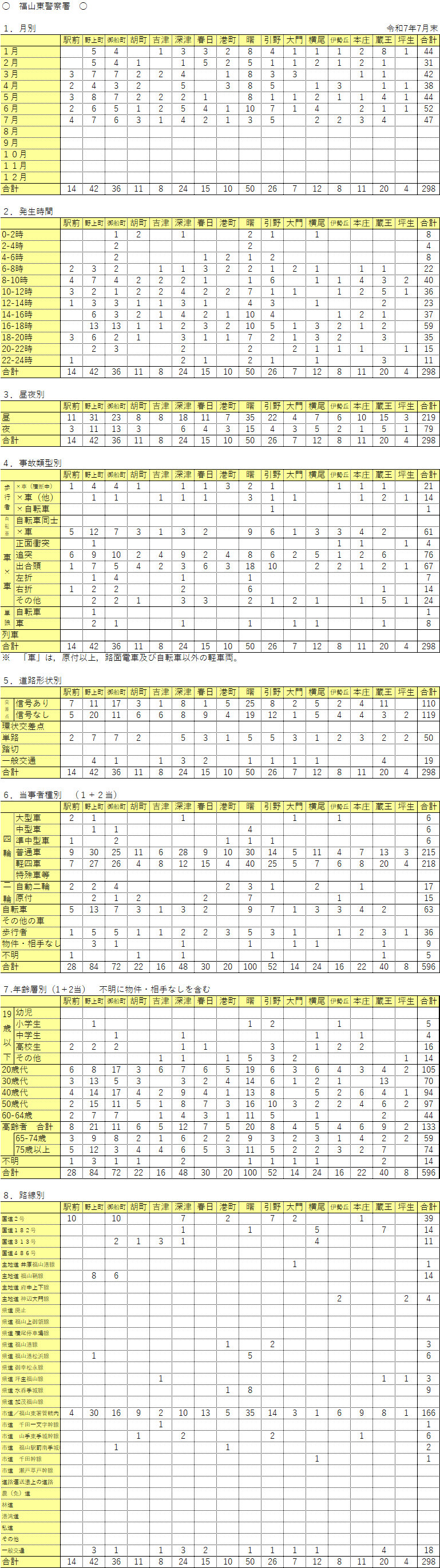 福山東警察署管内人身事故発生件数