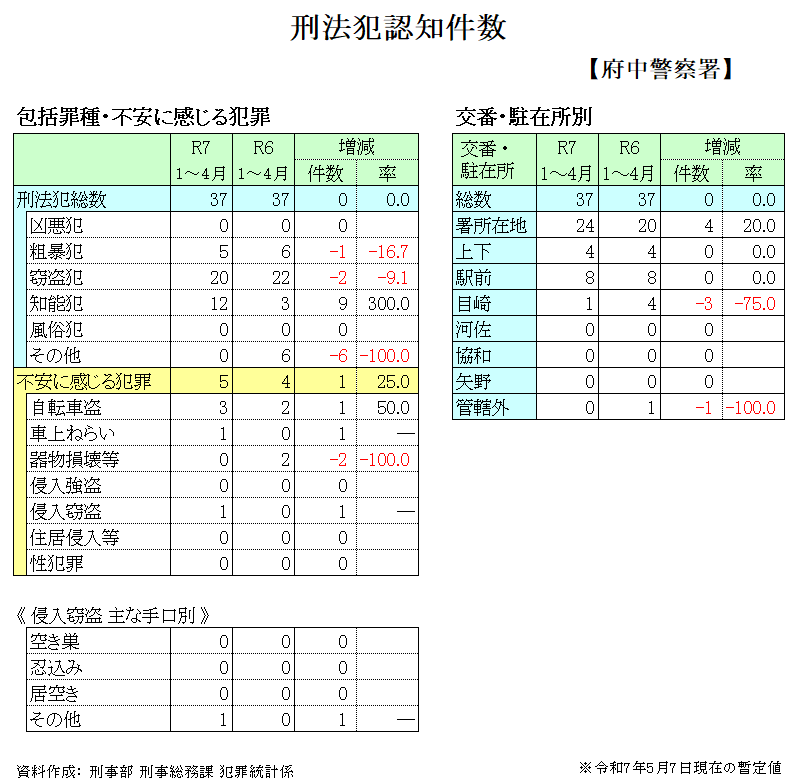 府中警察署管内犯罪発生件数