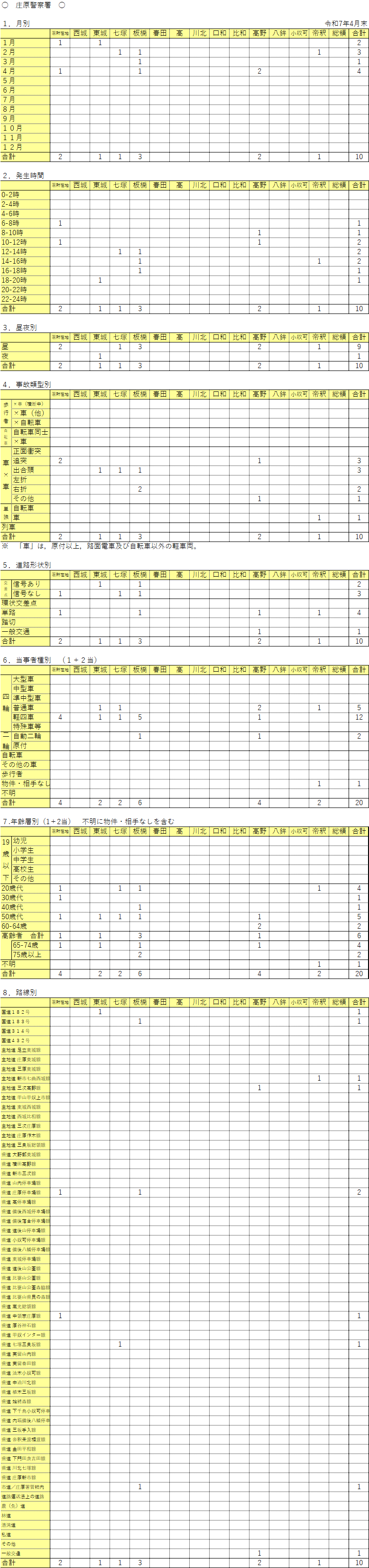 庄原警察署管内人身事故発生件数
