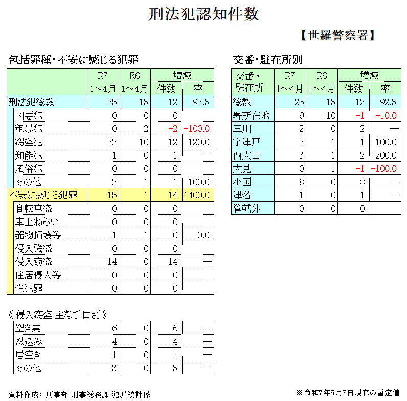 刑法犯発生状況