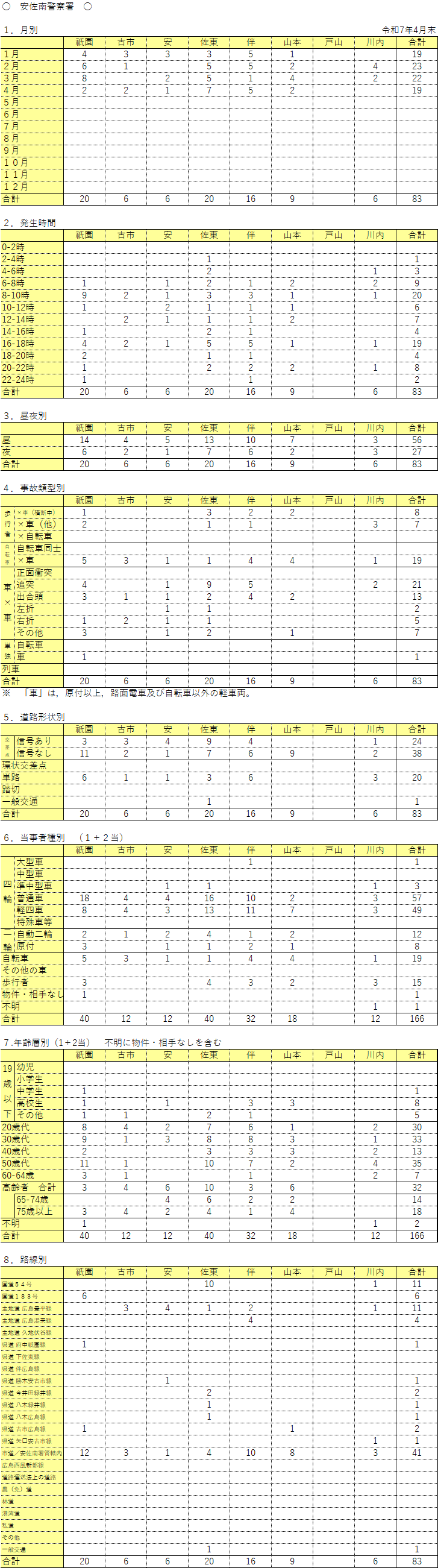 安佐南警察署管内人身事故発生件数