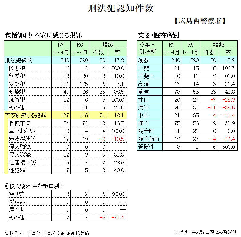 広島西警察署管内犯罪発生件数