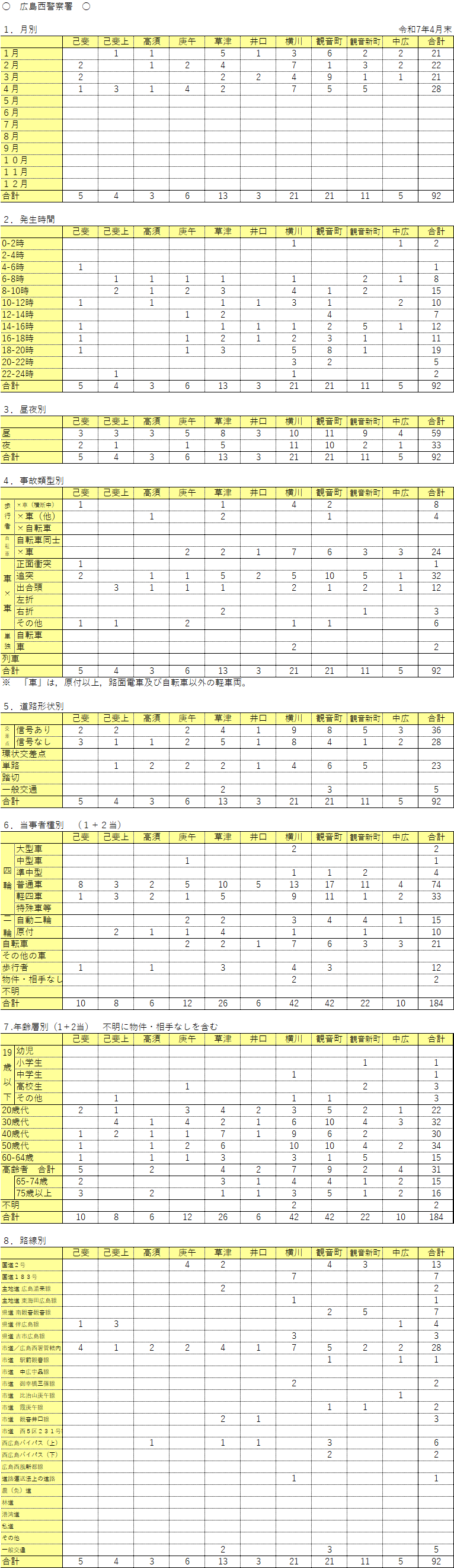 広島西警察署管内人身事故発生件数