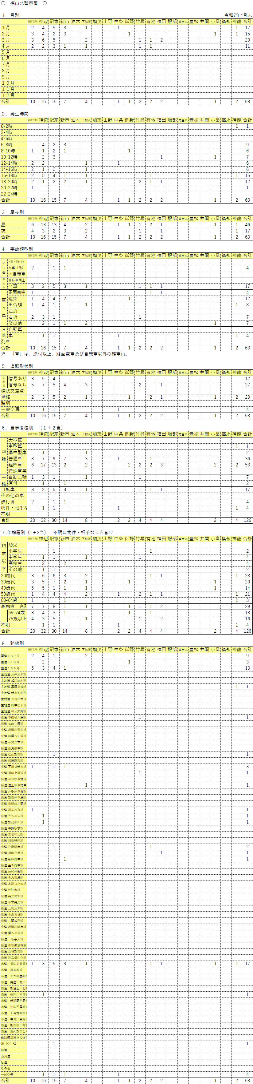 福山北警察署管内人身事故発生件数