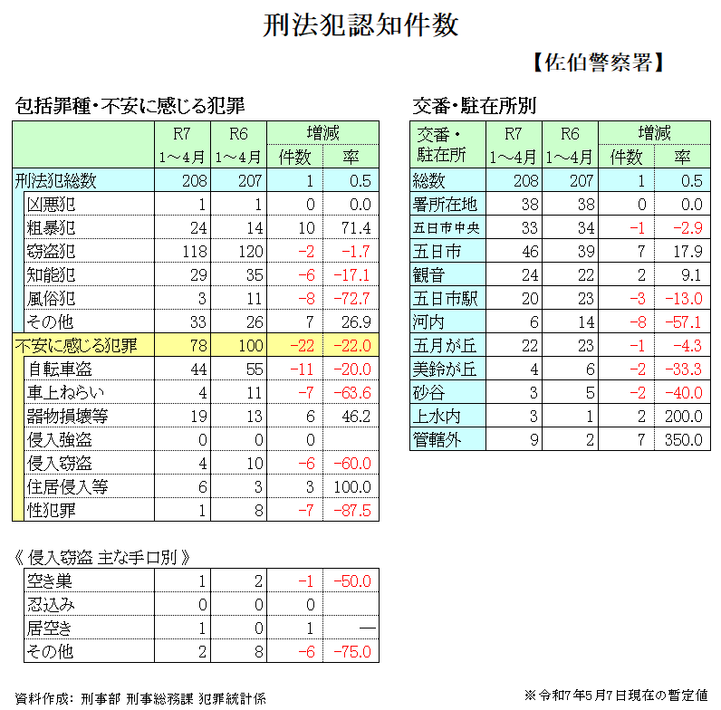 佐伯警察署管内犯罪発生状況