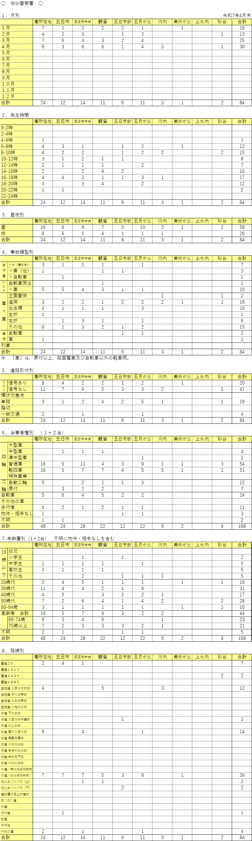 佐伯警察署管内人身事故発生件数