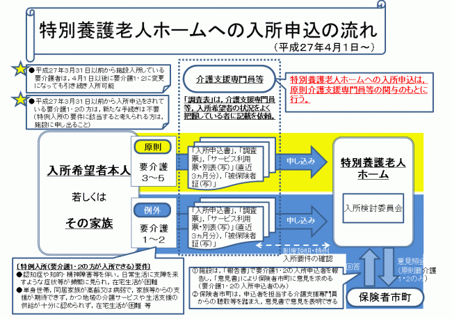 入所申込みの流れ
