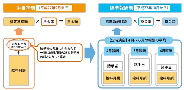標準報酬制