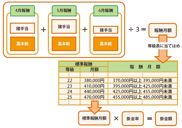 決定方法