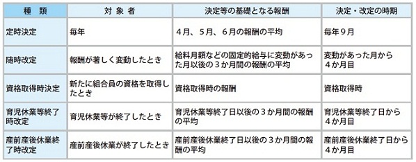 決定と改定