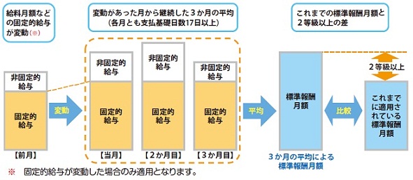 随時改定