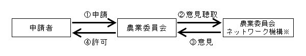 4ヘクタール以下の転用許可の事務の流れ